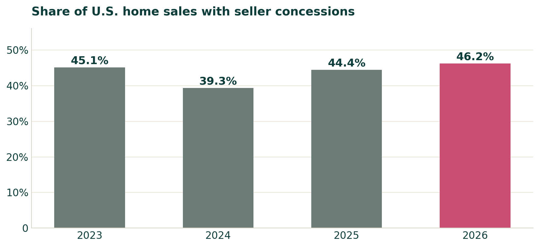 First quarter figures for 2023 through 2025, and the three months ending May 31 for 2026. Source: Redfin.