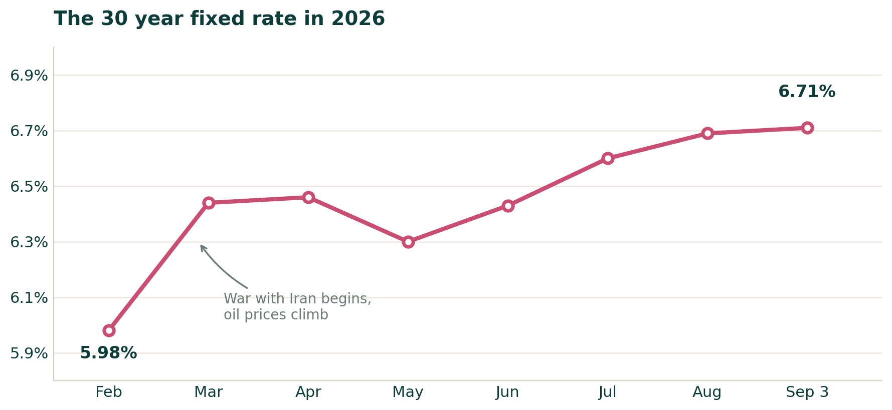 The 30 year fixed rate in 2026, through early September. Source: Freddie Mac.